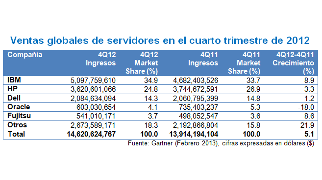 Datos mercado servidores a nivel mundial (ingresos) en el Q4 de 2012
